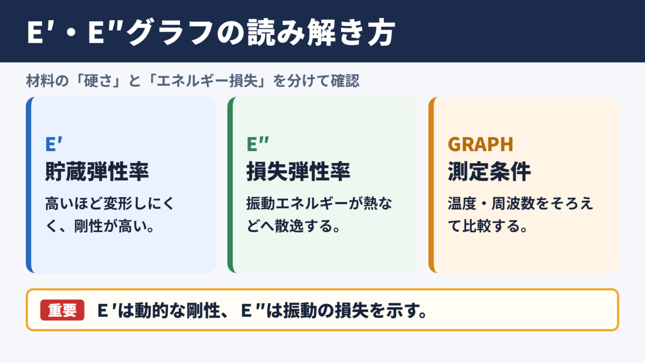 貯蔵弾性率と損失弾性率のグラフの見方