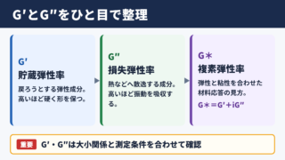 貯蔵弾性率と損失弾性率の基本整理