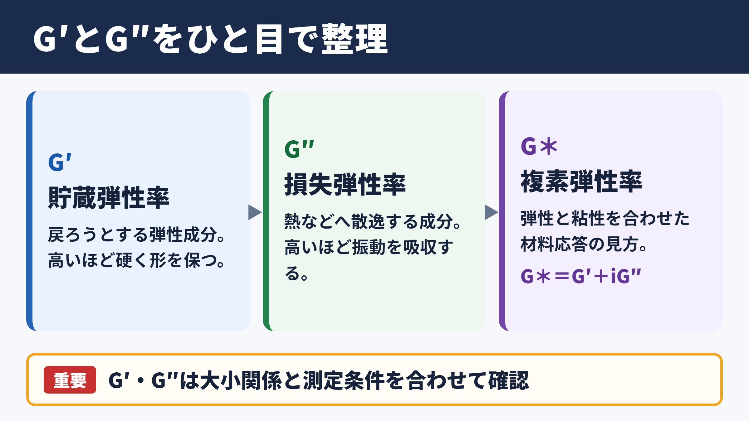 貯蔵弾性率と損失弾性率の基本整理