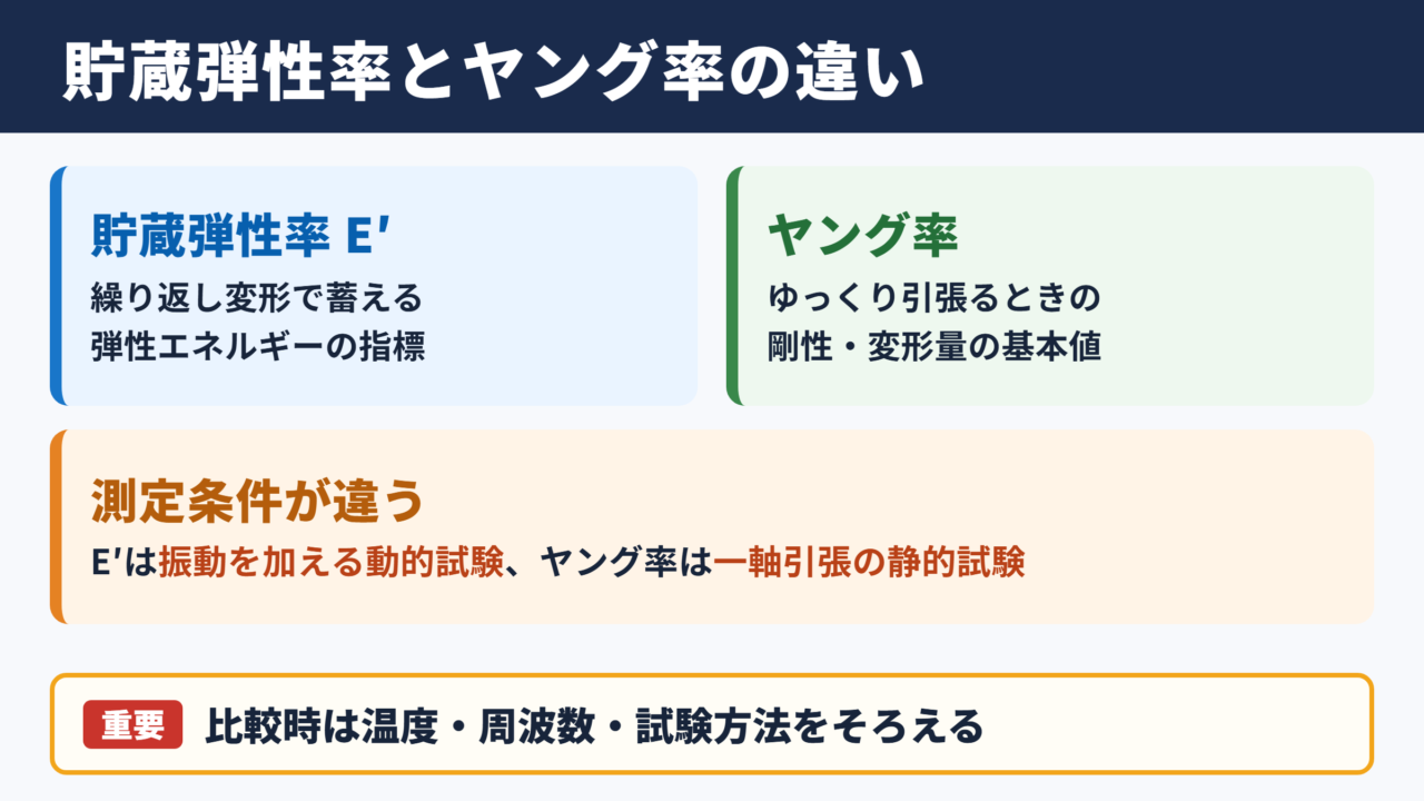 貯蔵弾性率とヤング率の違い