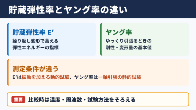 貯蔵弾性率とヤング率の違い