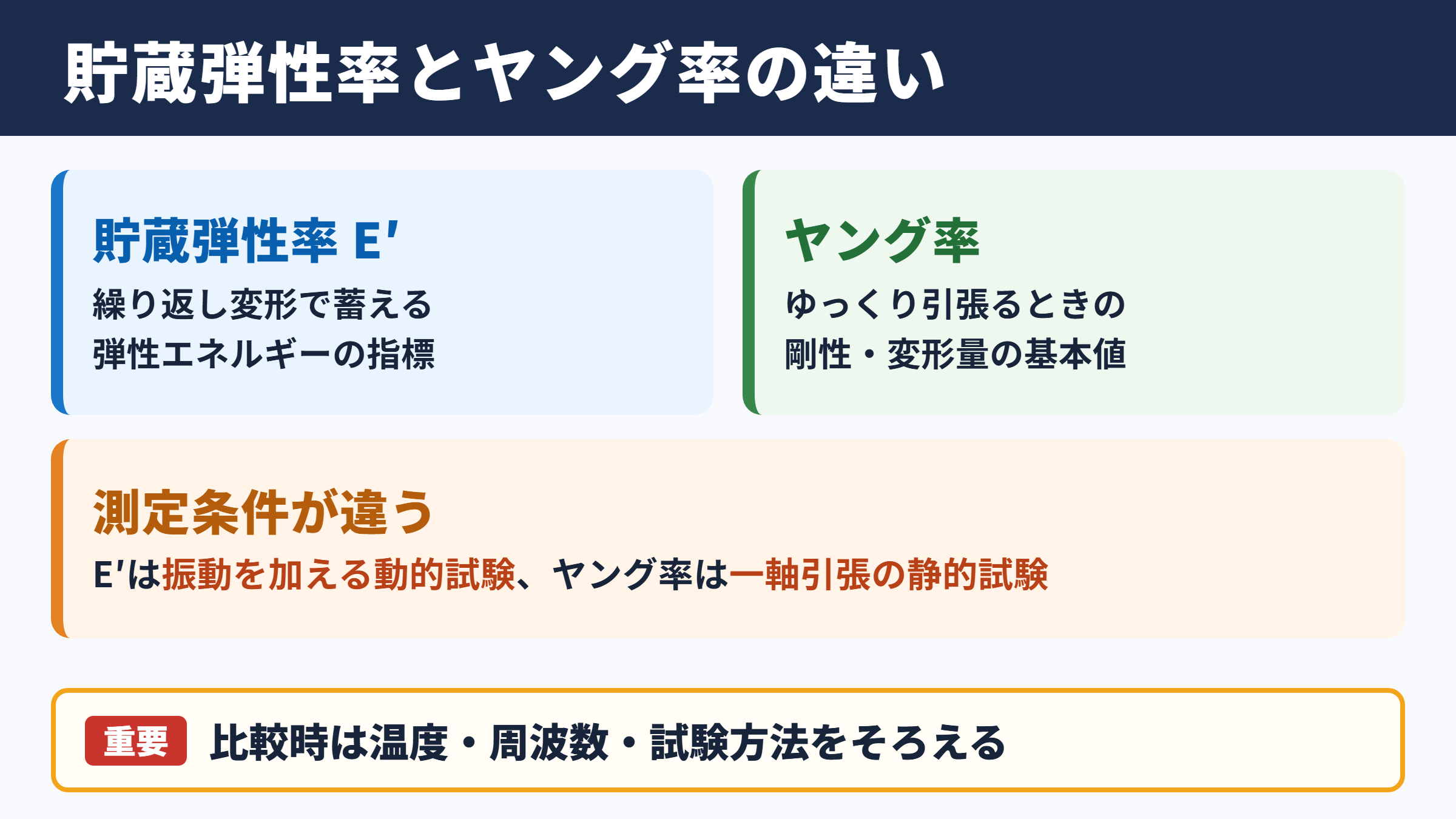 貯蔵弾性率とヤング率の違い