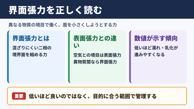 界面張力の意味と結論