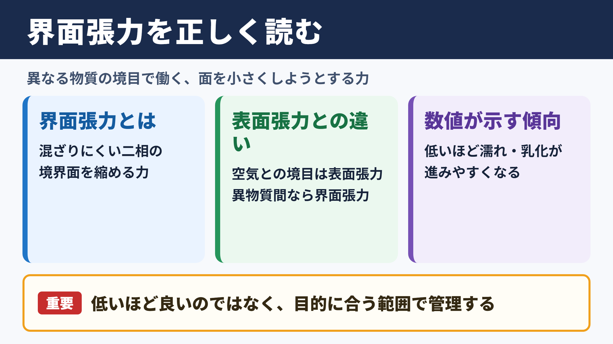 界面張力の意味と結論