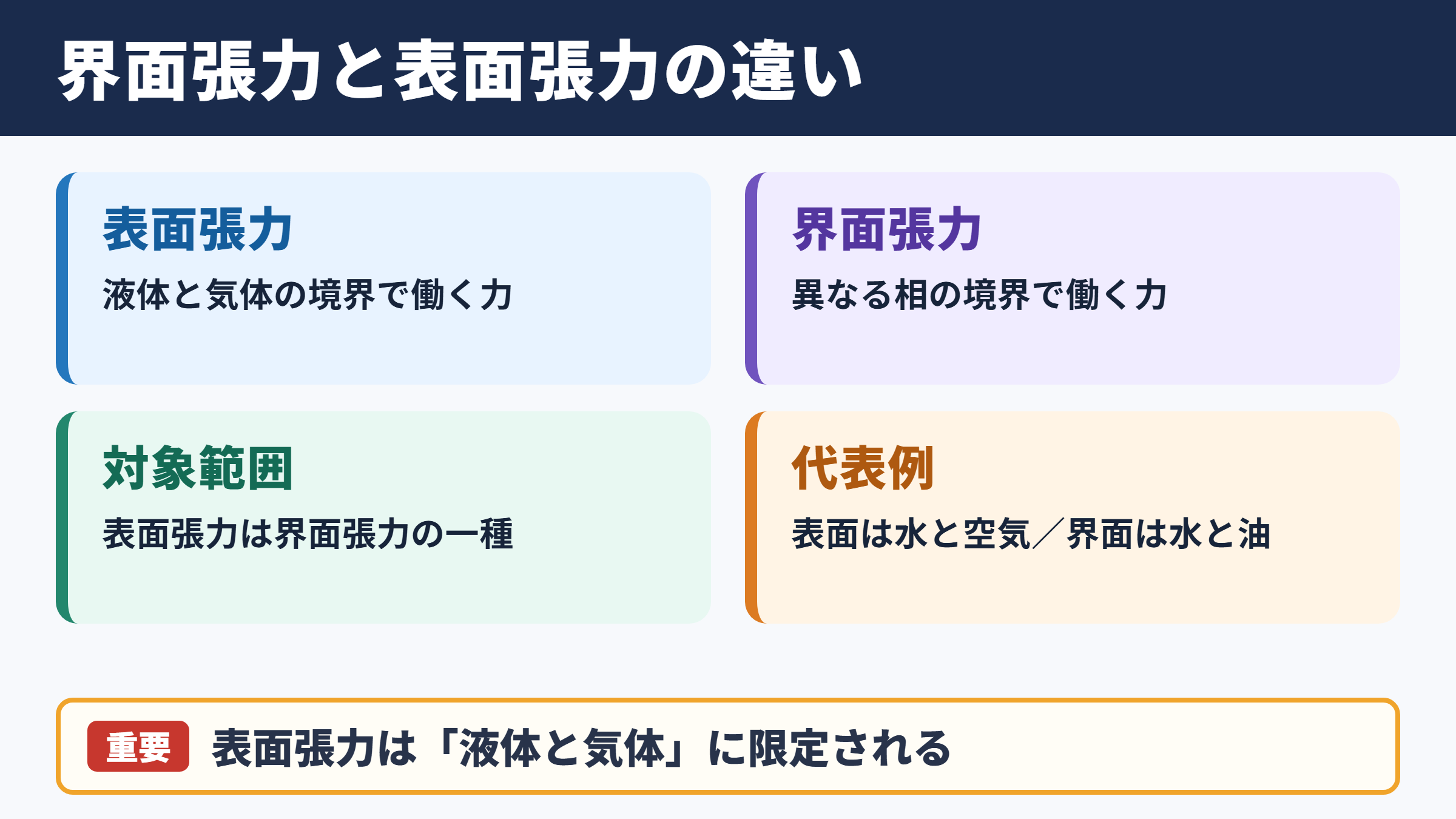 界面張力と表面張力の違い