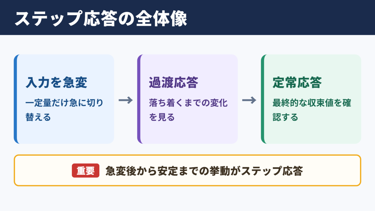 ステップ応答の意味と全体像