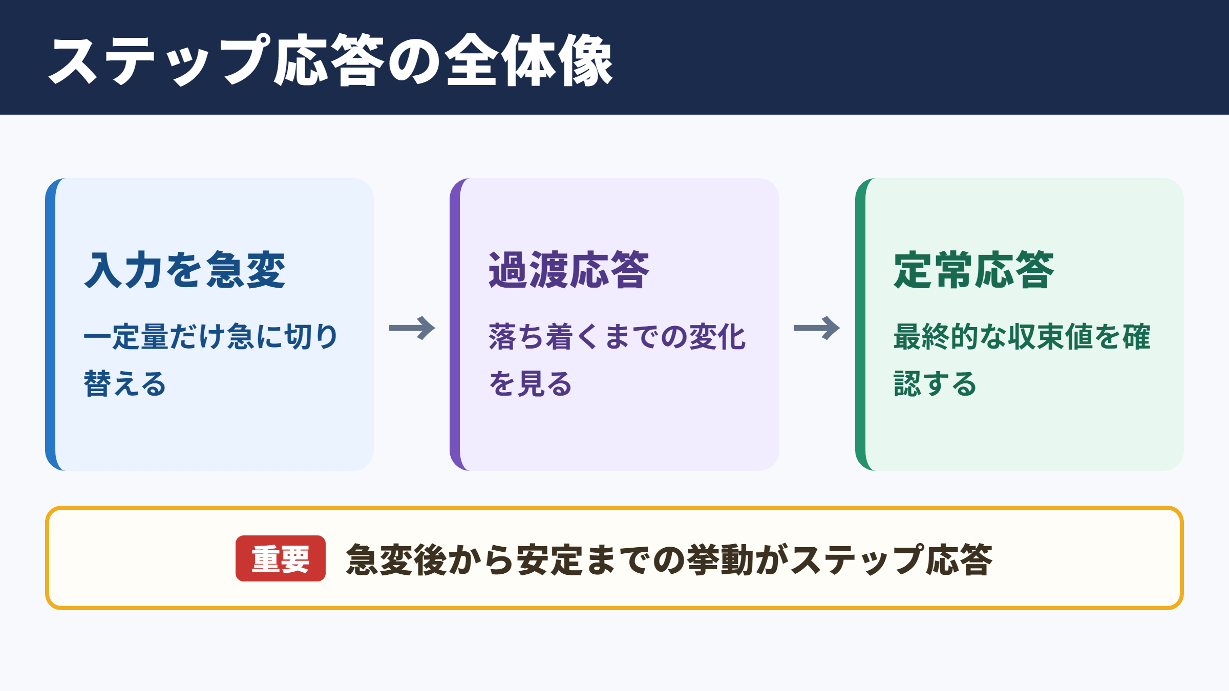 ステップ応答の意味と全体像