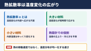 熱拡散率の意味と結論