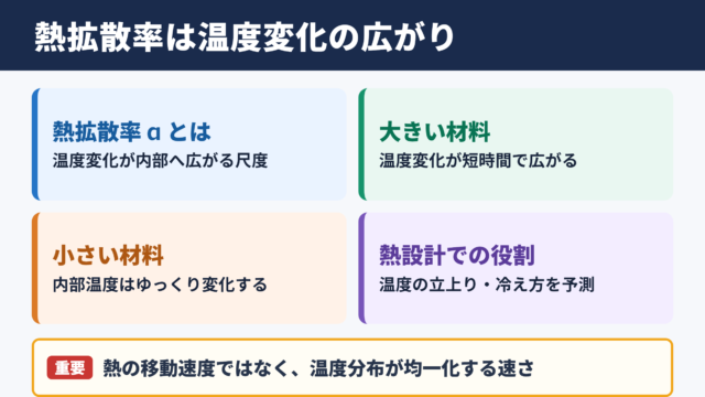 熱拡散率の意味と結論