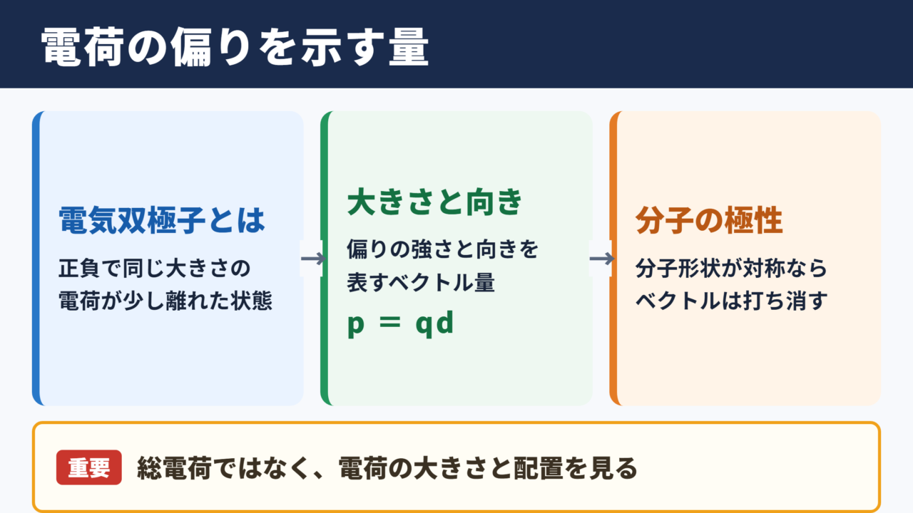 電気双極子モーメントの意味