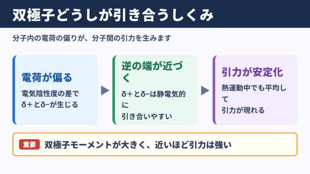 双極子-双極子相互作用の基本