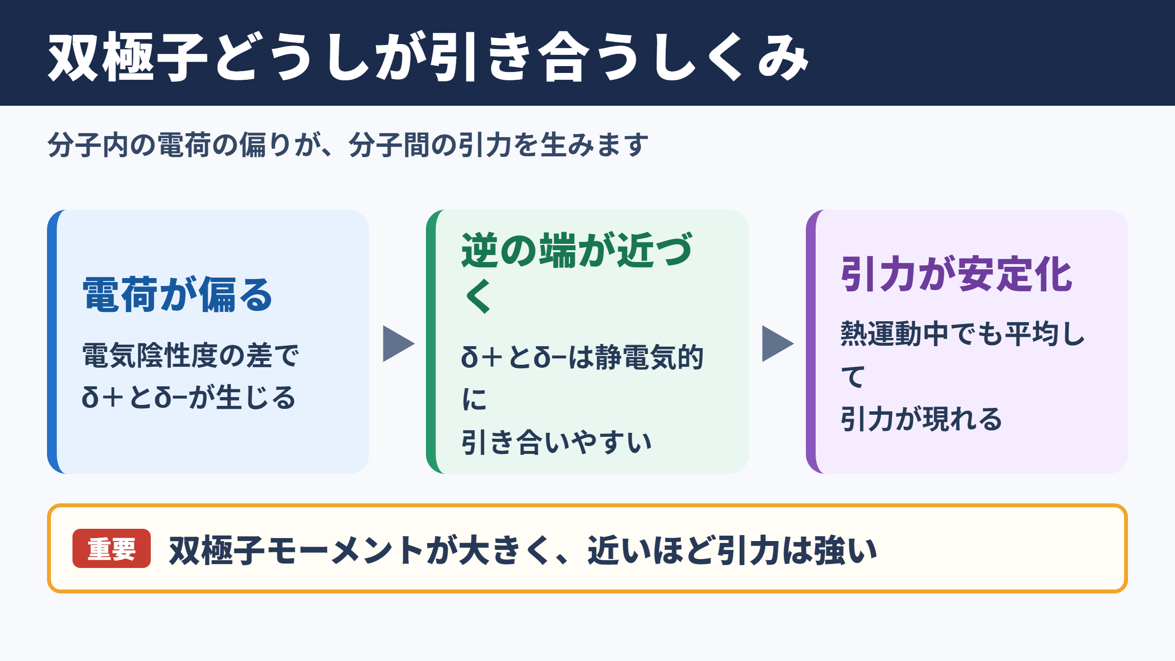 双極子-双極子相互作用の基本