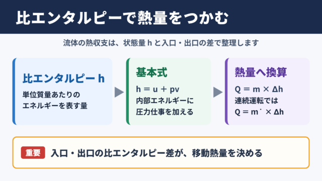比エンタルピーの計算式と熱量の基本