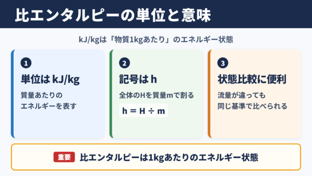 比エンタルピーの単位と意味