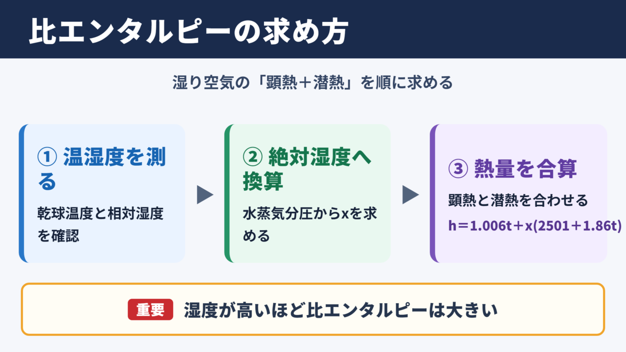 比エンタルピーの求め方
