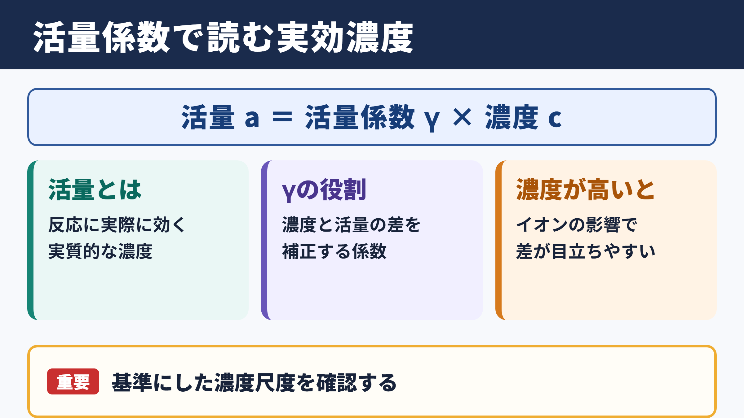 活量係数の意味と基本関係
