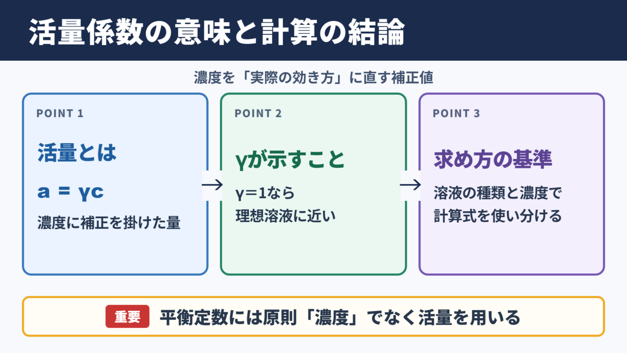 活量係数の意味と計算の結論
