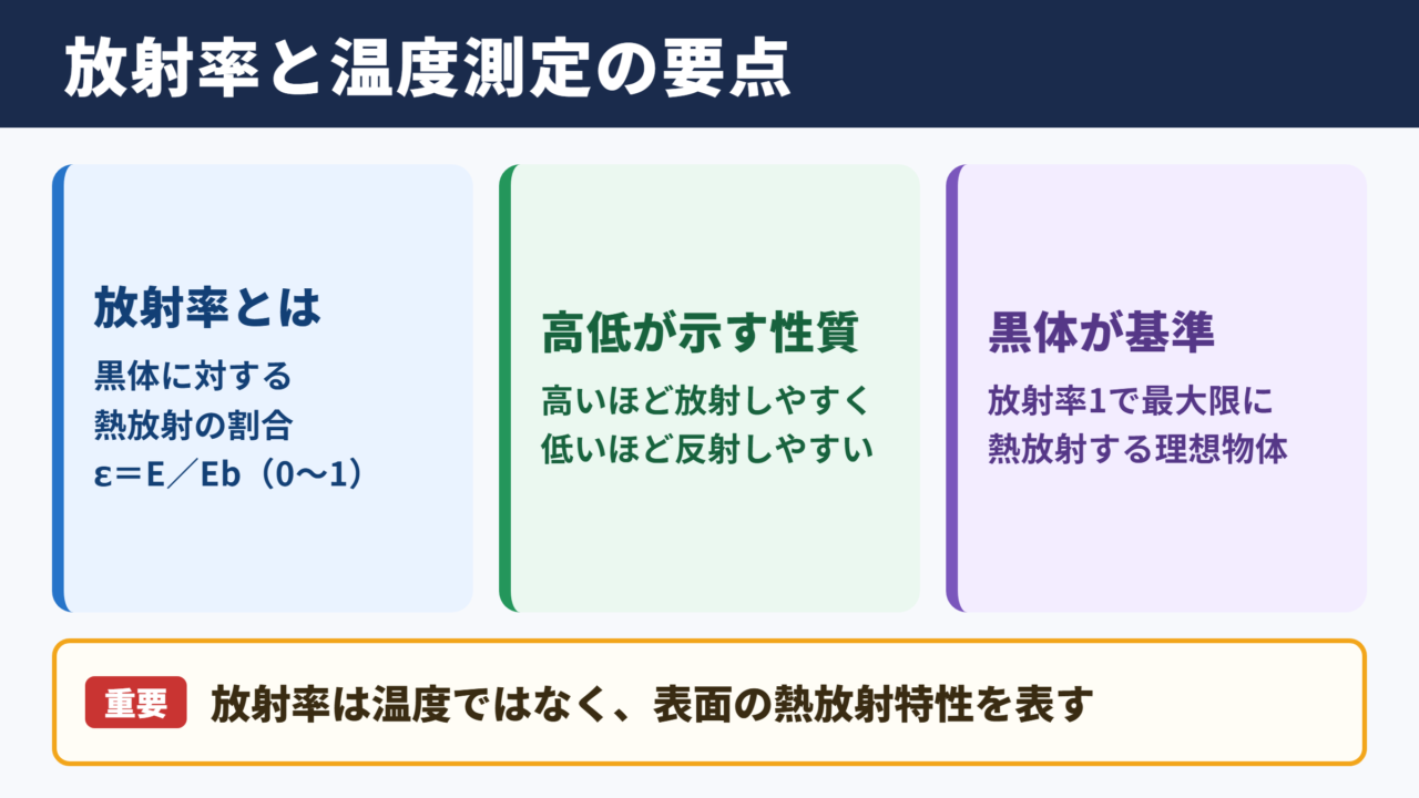 放射率の意味と温度測定の結論