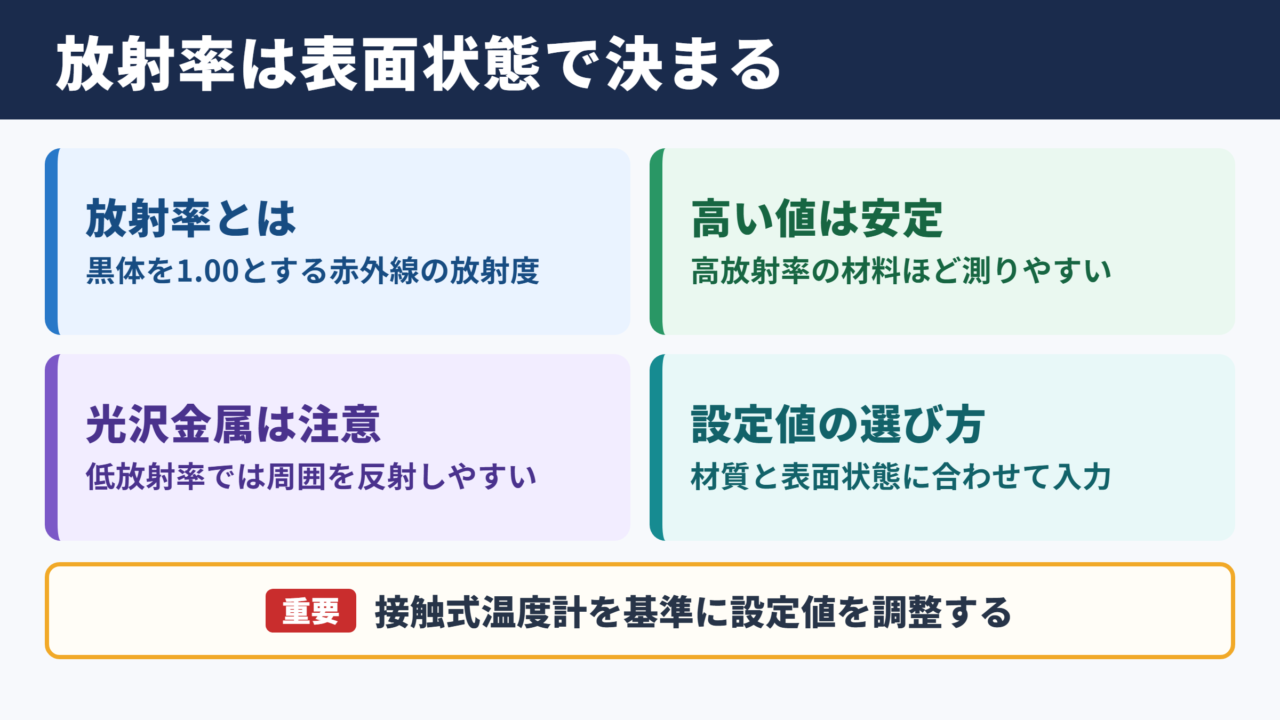 放射率一覧と適切な設定値