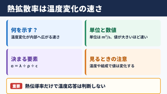 熱拡散率の意味と物性値の見方
