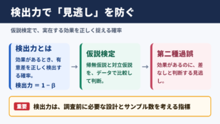 検出力の意味と仮説検定の関係