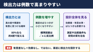 検出力とサンプルサイズの関係