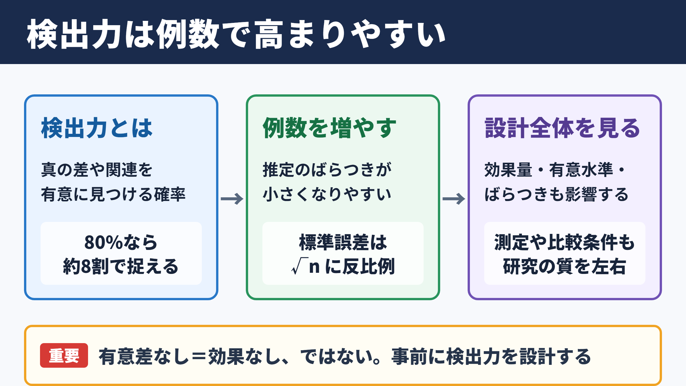検出力とサンプルサイズの関係