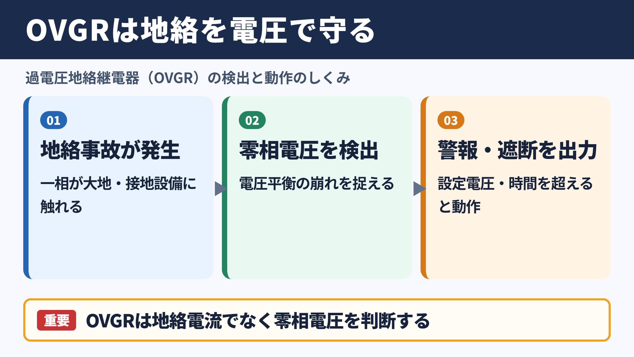 過電圧地絡継電器の概要