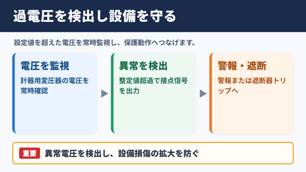 過電圧継電器の意味と保護動作