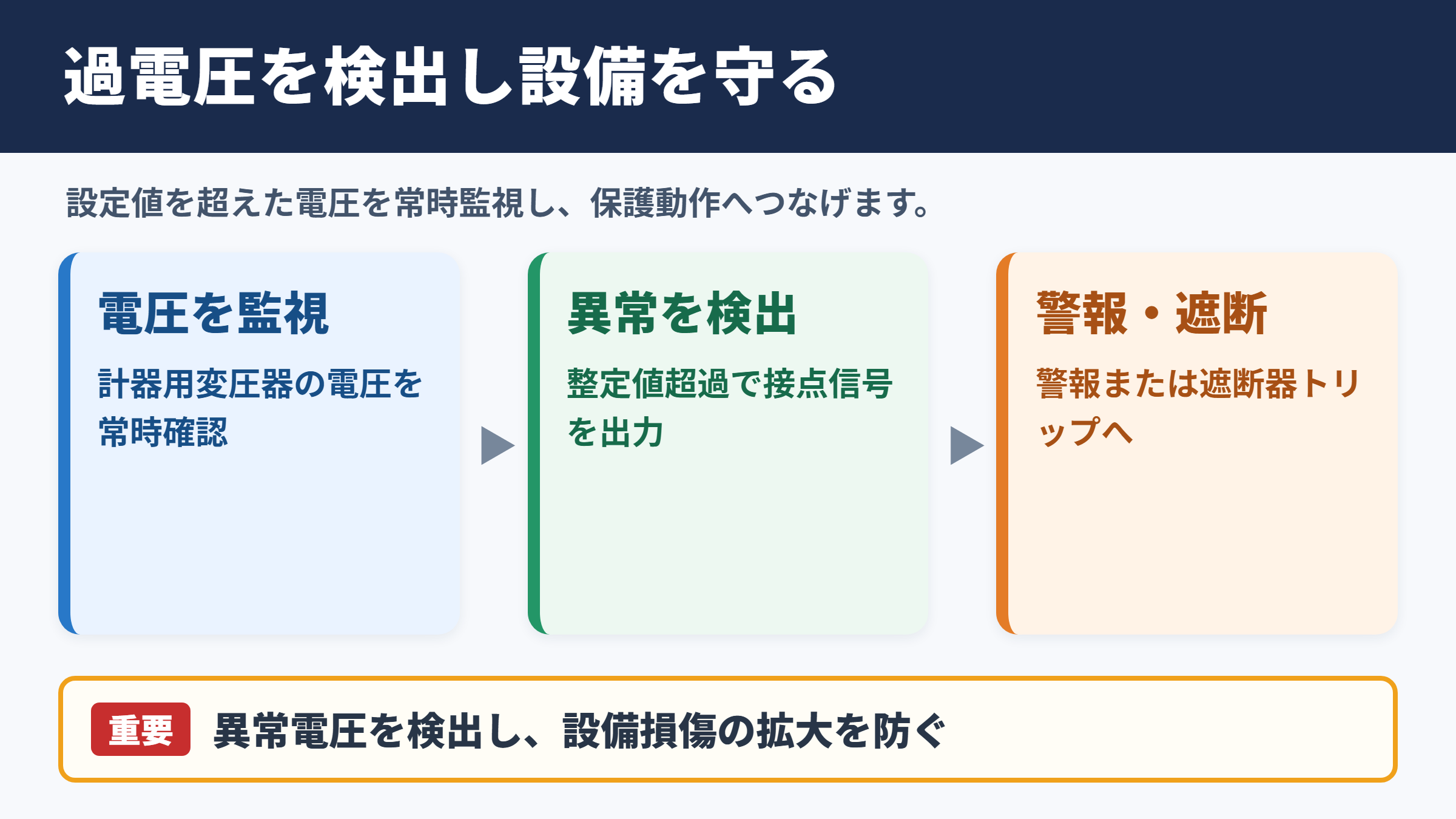 過電圧継電器の意味と保護動作
