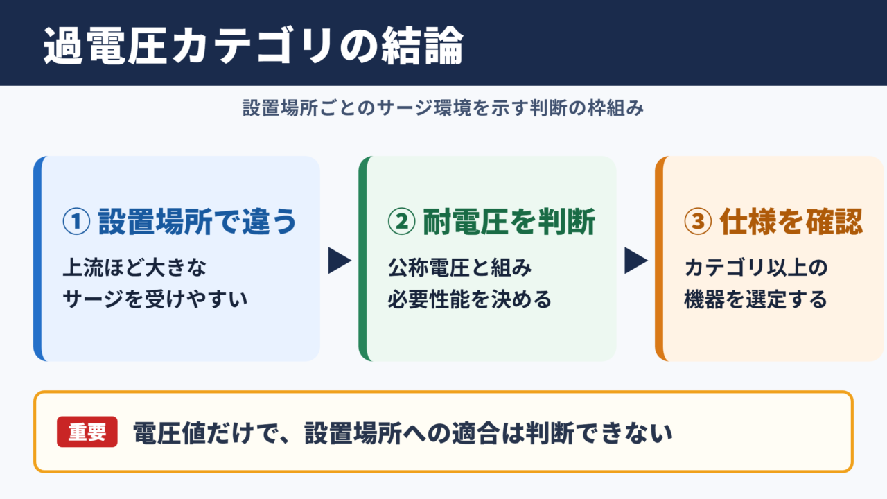過電圧カテゴリの意味と結論