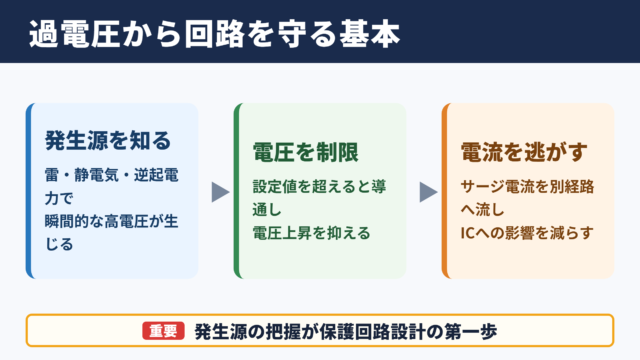 過電圧保護回路の意味と基本構成