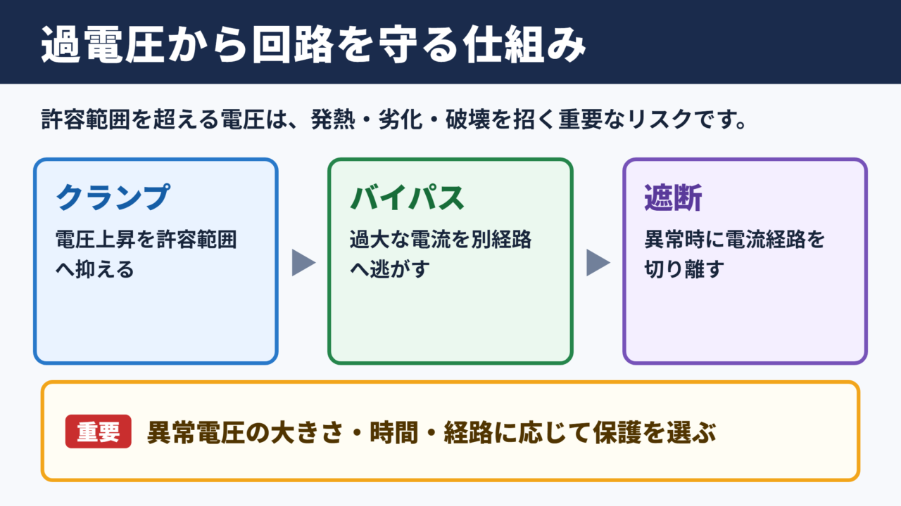 過電圧保護の意味と基本的な役割