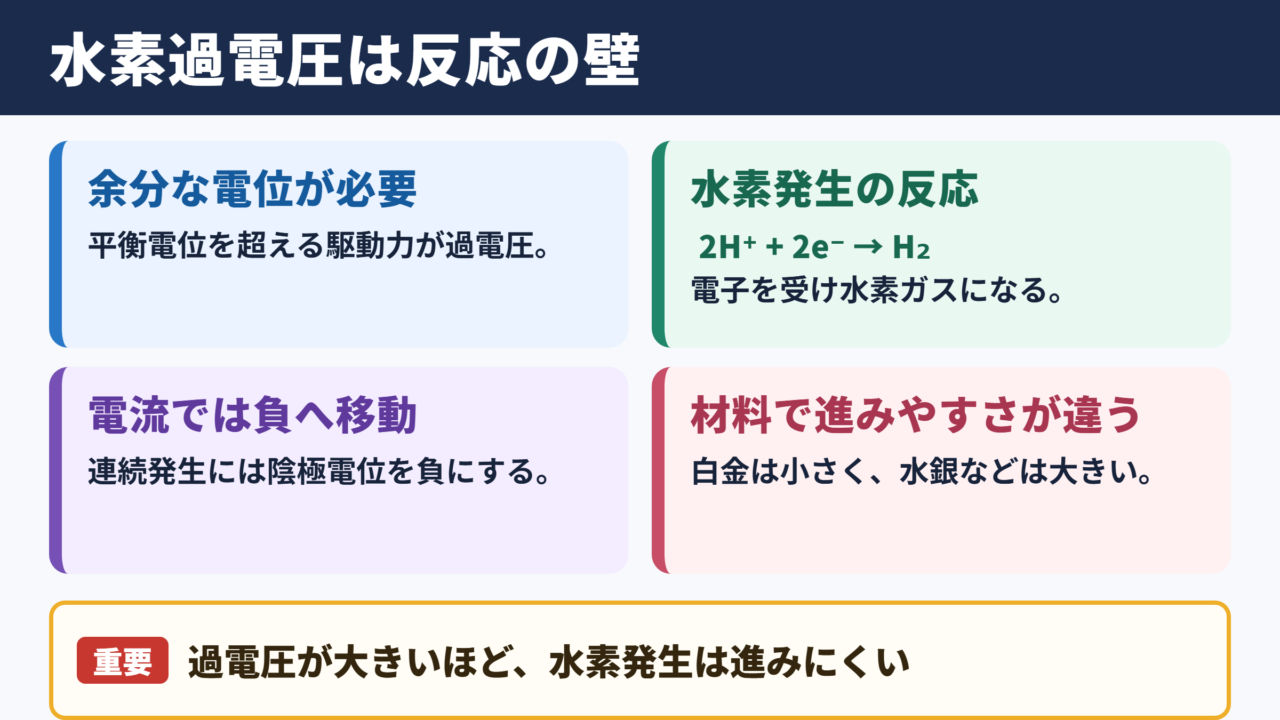 水素過電圧の意味と電気化学反応