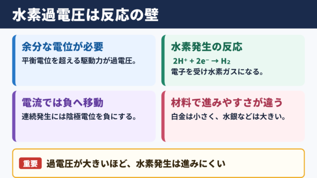 水素過電圧の意味と電気化学反応