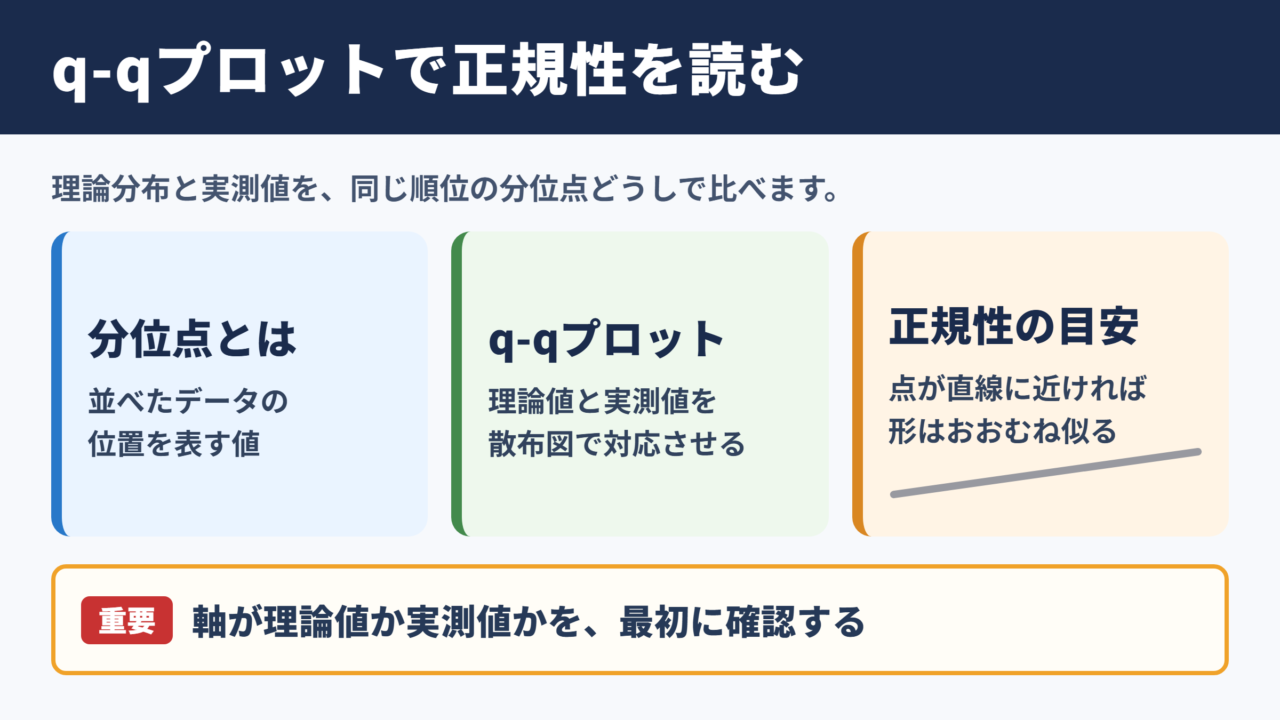 q-qプロットの意味と正規性の判断