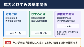 応力－ひずみ関係式の意味