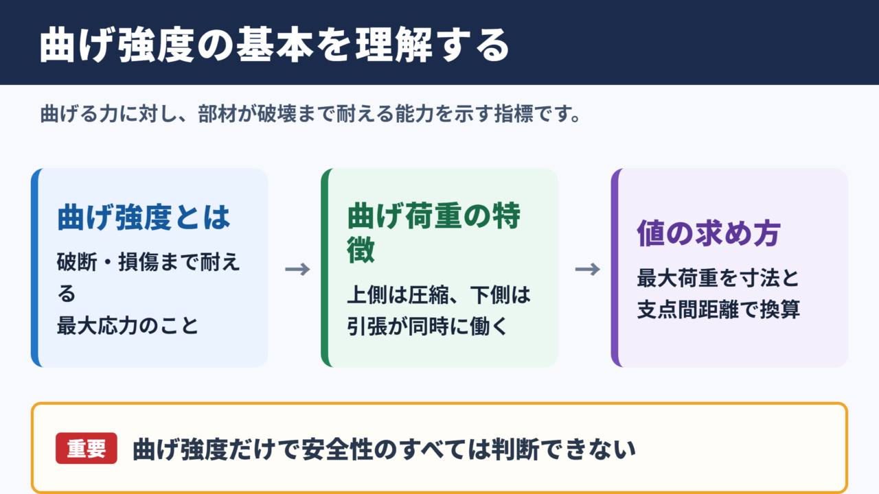 曲げ強度の意味と基本的な考え方