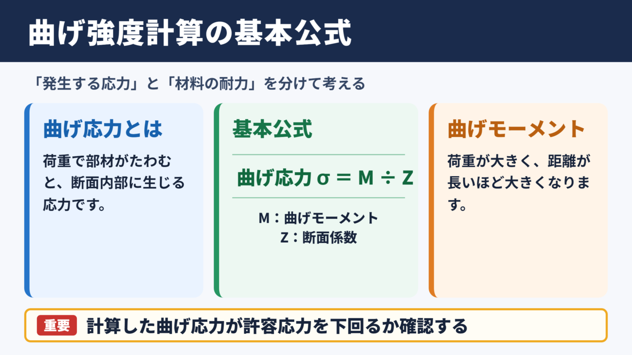 曲げ強度計算の基本公式