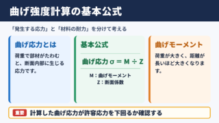 曲げ強度計算の基本公式