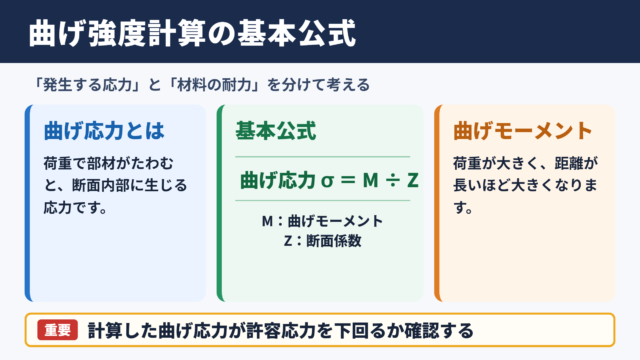 曲げ強度計算の基本公式
