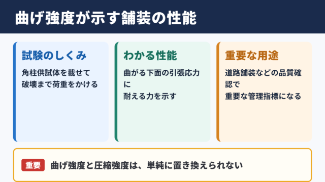 コンクリートの曲げ強度試験の意味
