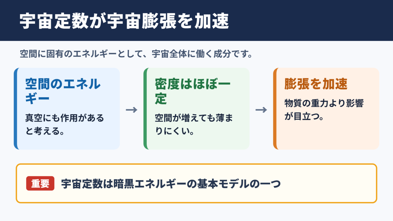 宇宙定数の意味と宇宙膨張