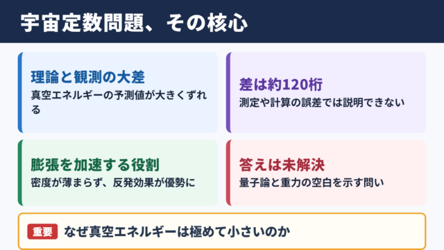 宇宙定数問題の意味と結論