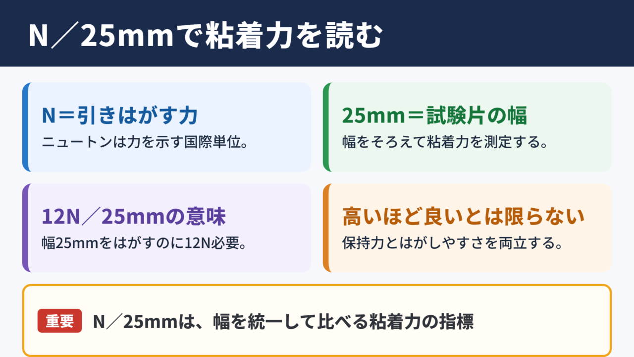 粘着力の単位N／25mmの基本