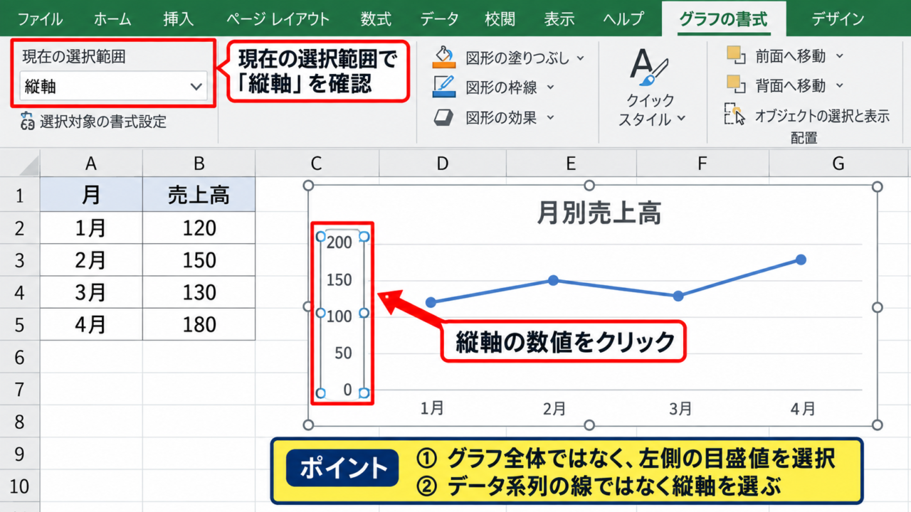 エクセルの折れ線グラフで縦軸を0から始めない設定方法 - グラフと縦軸の選択
