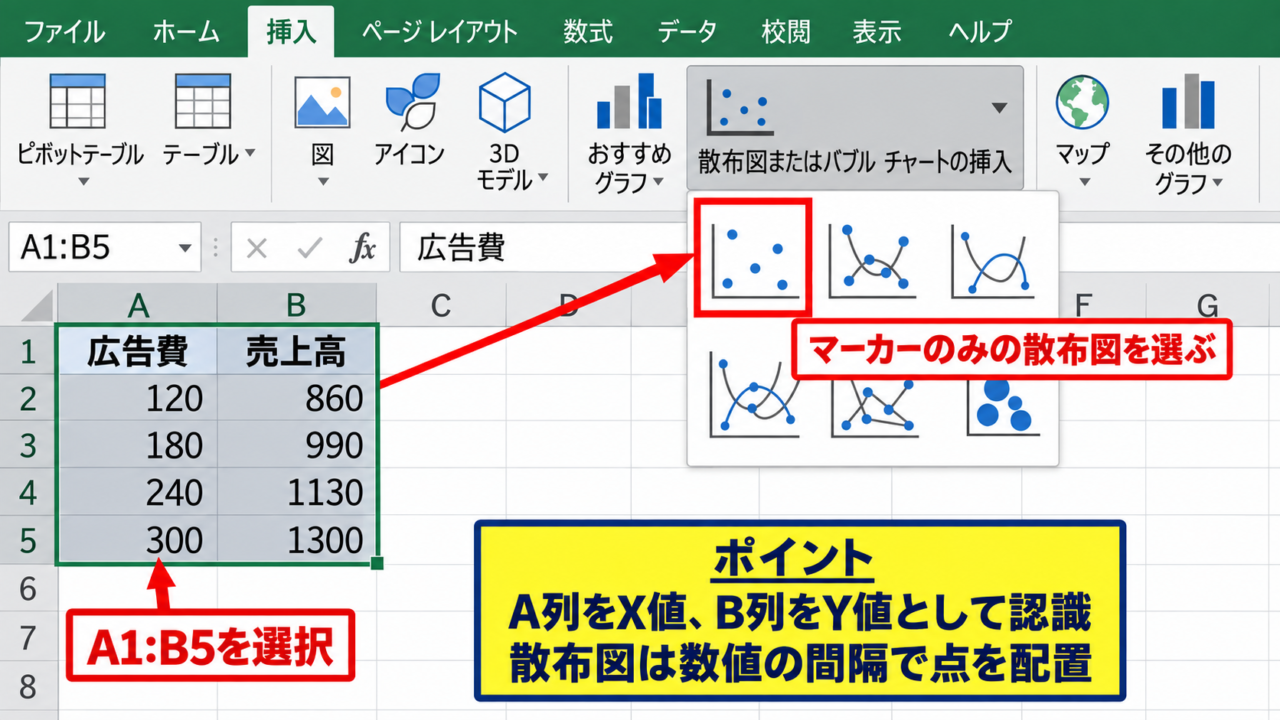 エクセルで散布図を作成する方法 - 数値列を選んで散布図を挿入する操作