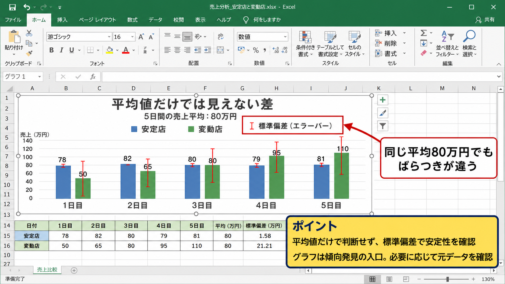 標準偏差とエラーバーの意味 - 平均値だけでは見えない差