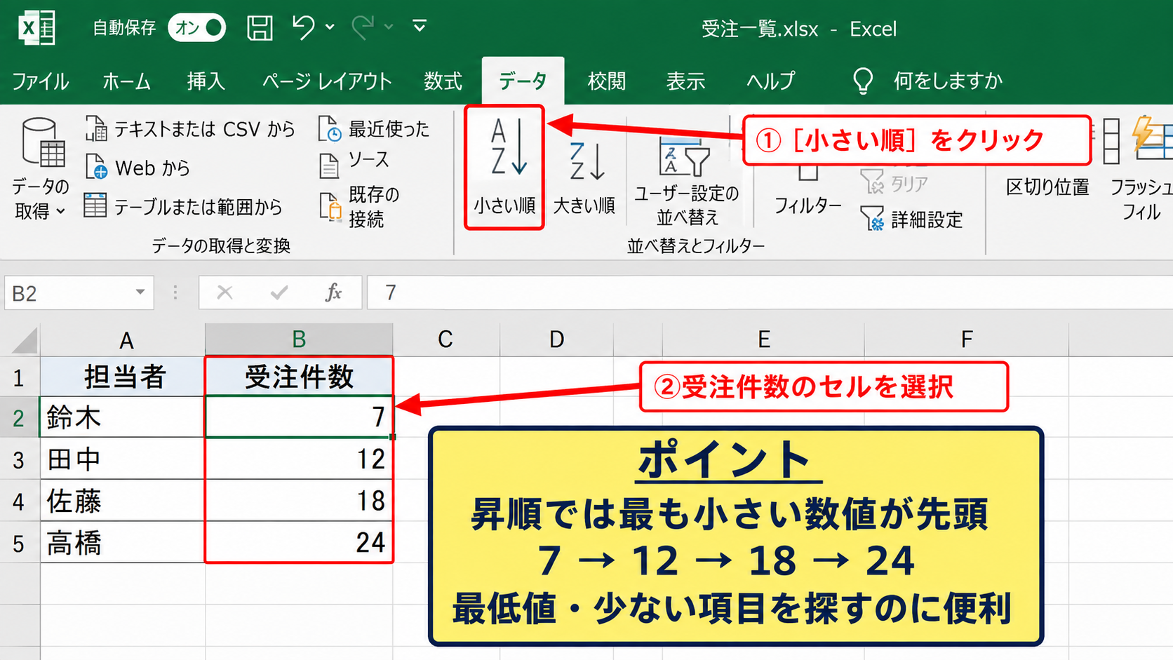 エクセルのグラフを昇順に並び替える方法 - 小さい順ボタンの選択