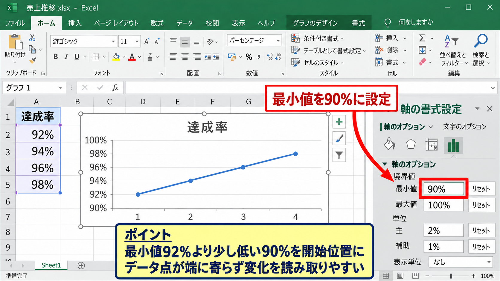 縦軸の開始位置と最大値の決め方 - データの最小値を基準にする考え方